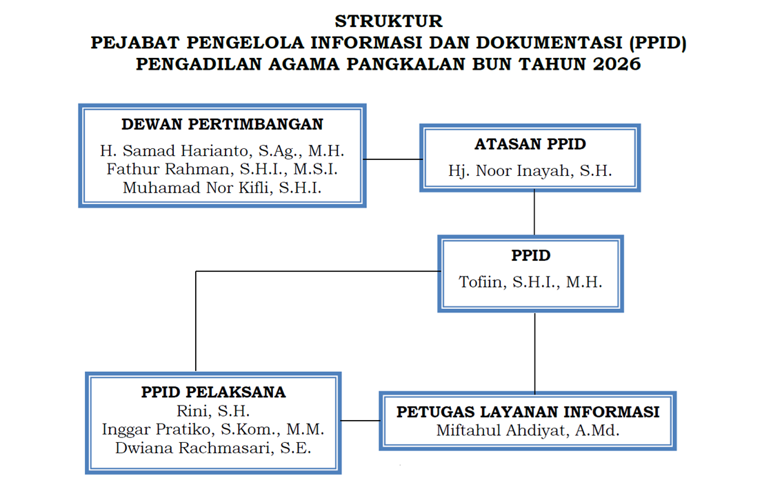 struktur organisasi tim ppid